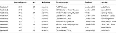 Family Medicine Training in Lesotho: A Strategy of Decentralized Training for Rural Physician Workforce Development